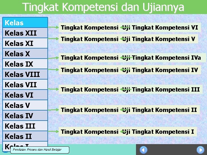 Tingkat Kompetensi dan Ujiannya Kelas XII Kelas X Kelas IX Kelas VIII Kelas VI