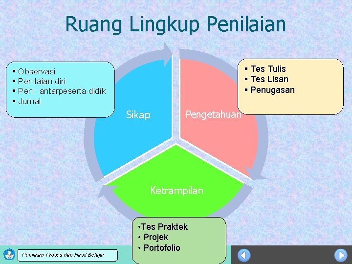 Ruang Lingkup Penilaian § Tes Tulis § Tes Lisan § Penugasan § Observasi §