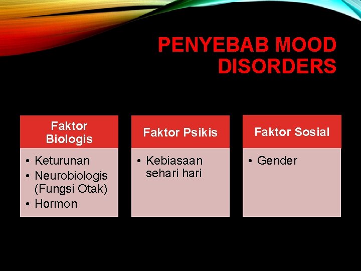 PENYEBAB MOOD DISORDERS Faktor Biologis • Keturunan • Neurobiologis (Fungsi Otak) • Hormon Faktor