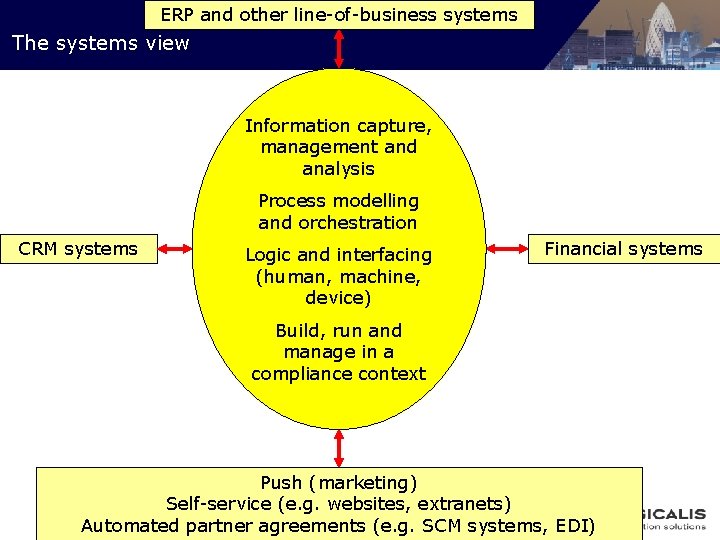 ERP and other line-of-business systems The systems view Information capture, management and analysis Process
