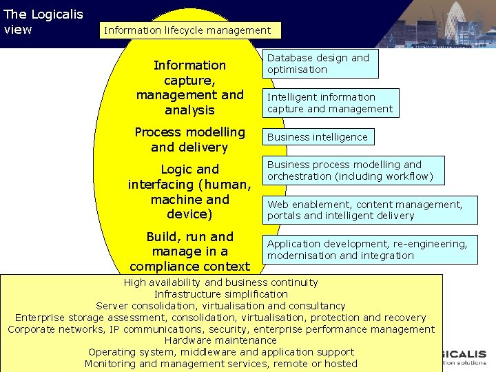 The Logicalis view Information lifecycle management Information capture, management and analysis Process modelling and