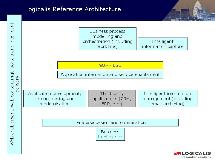 Web enablement, web content mgt, portals and intelligent delivery Logicalis Reference Architecture Business process