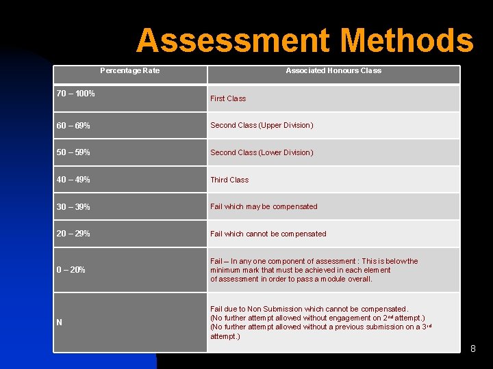 Assessment Methods Percentage Rate 70 – 100% Associated Honours Class First Class 60 –