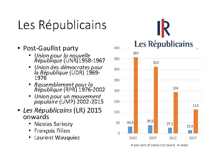 Les Républicains • Post-Gaullist party • Union pour la nouvelle République (UNR)1958 -1967 •