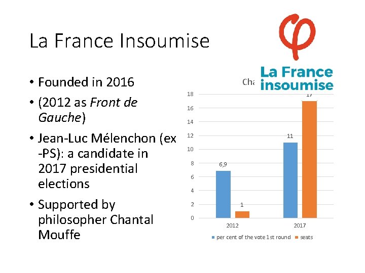 La France Insoumise • Founded in 2016 • (2012 as Front de Gauche) •