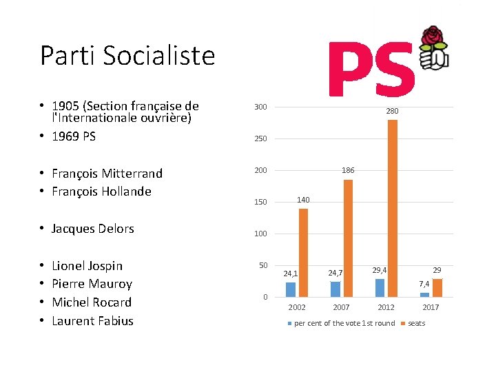 Parti Socialiste • 1905 (Section française de l'Internationale ouvrière) • 1969 PS • François