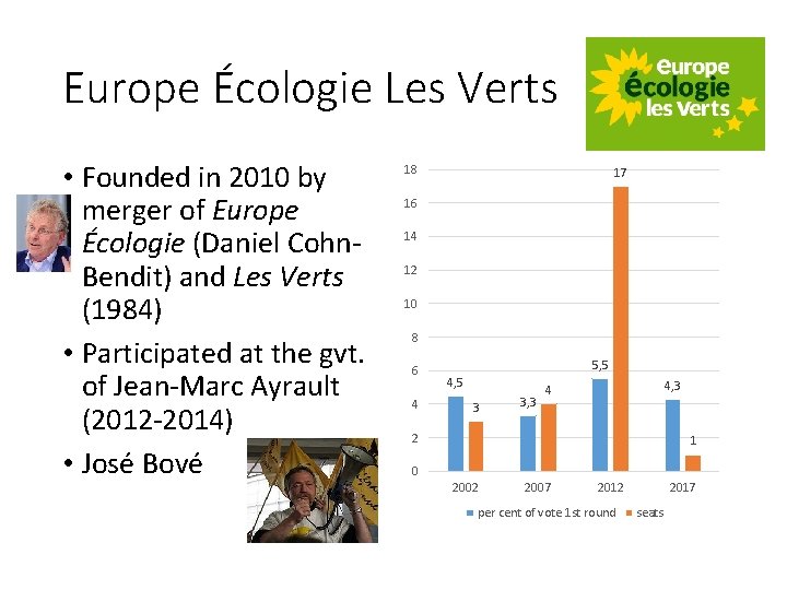 Europe Écologie Les Verts • Founded in 2010 by merger of Europe Écologie (Daniel