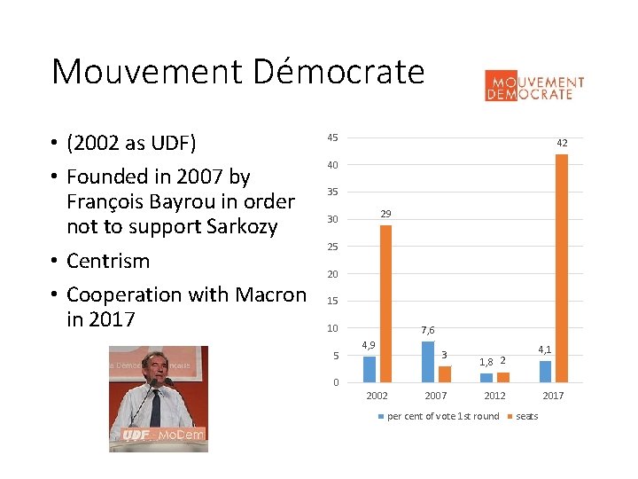 Mouvement Démocrate • (2002 as UDF) • Founded in 2007 by François Bayrou in