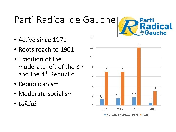 Parti Radical de Gauche • Active since 1971 • Roots reach to 1901 •
