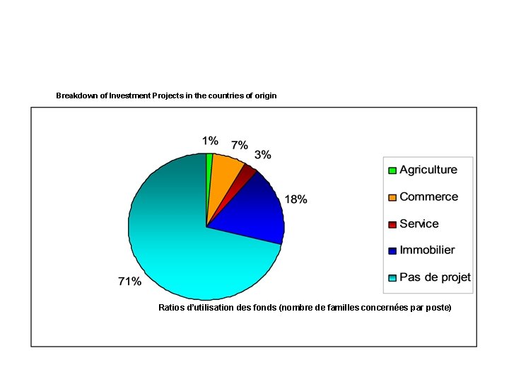 Breakdown of Investment Projects in the countries of origin Ratios d’utilisation des fonds (nombre