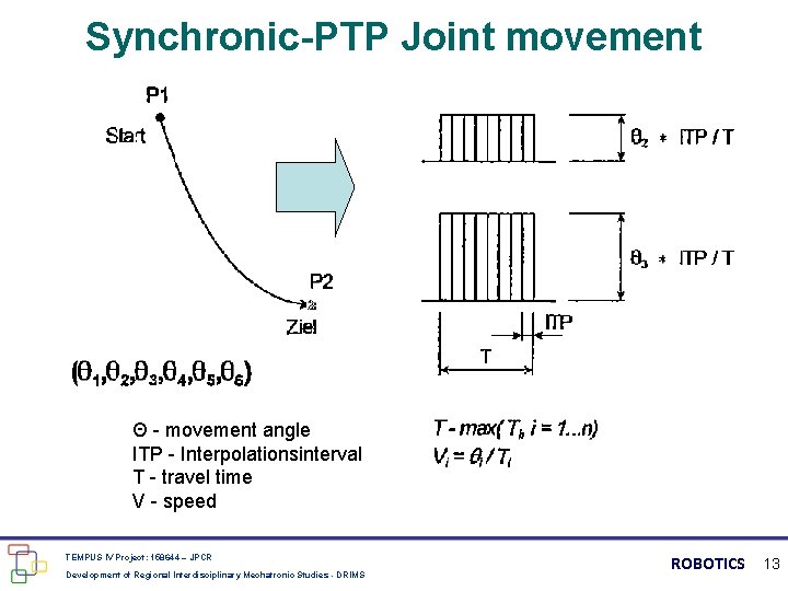 Synchronic-PTP Joint movement Θ - movement angle ITP - Interpolationsinterval T - travel time