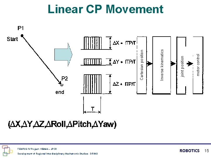 motor control joint position Inverse kinematics Cartesian position Linear CP Movement end TEMPUS IV