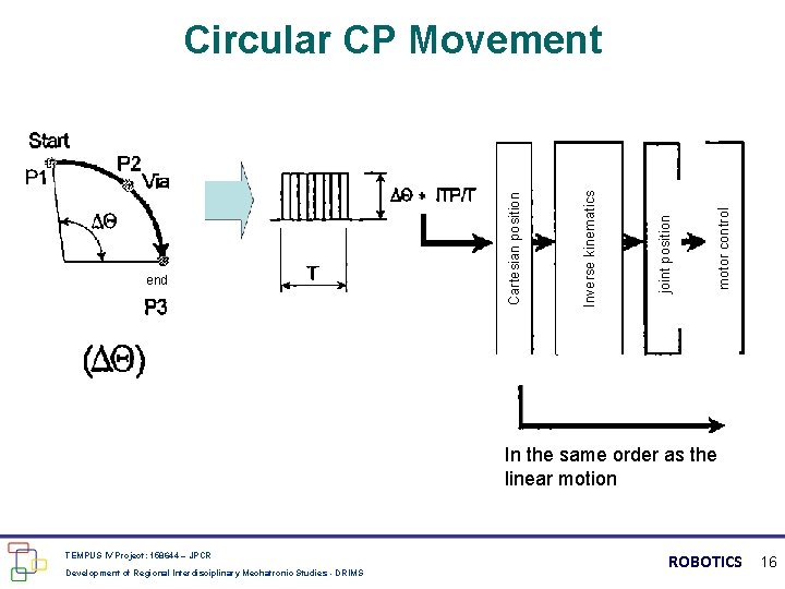 motor control joint position Inverse kinematics end Cartesian position Circular CP Movement In the