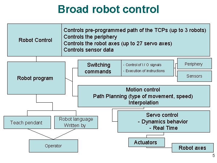 Broad robot control Controls pre-programmed path of the TCPs (up to 3 robots) Controls