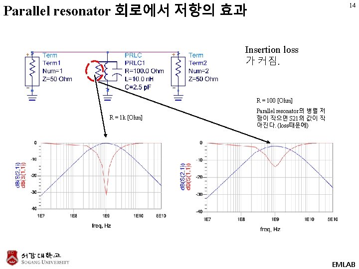 Parallel resonator 회로에서 저항의 효과 14 Insertion loss 가 커짐. R = 100 [Ohm]