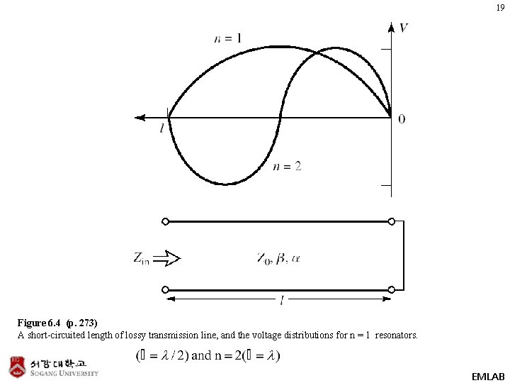 19 Figure 6. 4 (p. 273) A short-circuited length of lossy transmission line, and