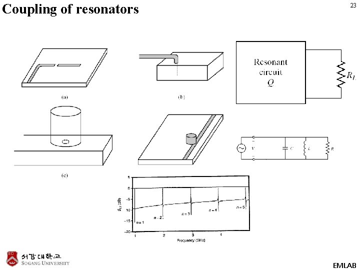 Coupling of resonators 23 EMLAB 