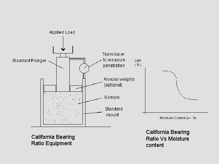 California Bearing Ratio Equipment California Bearing Ratio Vs Moisture content 