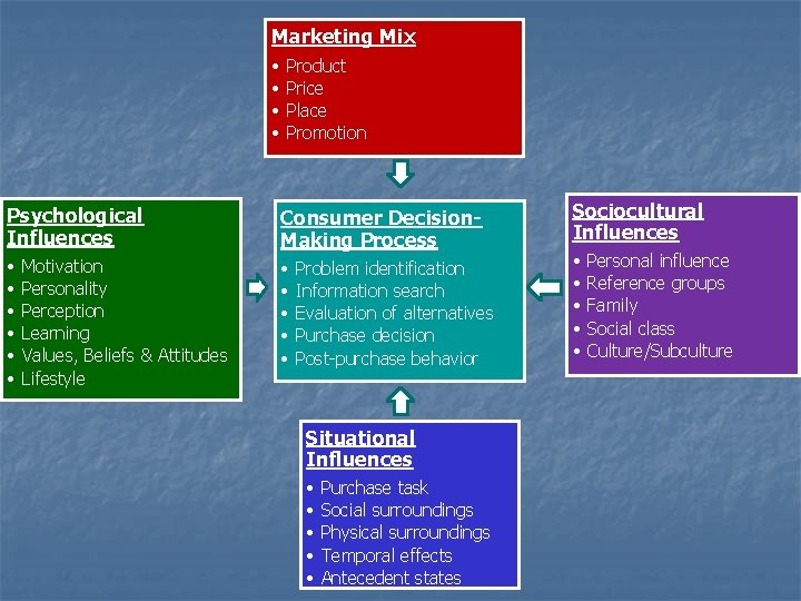 Marketing Mix • • Product Price Place Promotion Psychological Influences Consumer Decision. Making Process