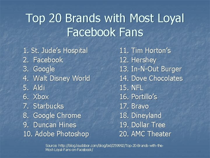 Top 20 Brands with Most Loyal Facebook Fans 1. St. Jude’s Hospital 2. Facebook