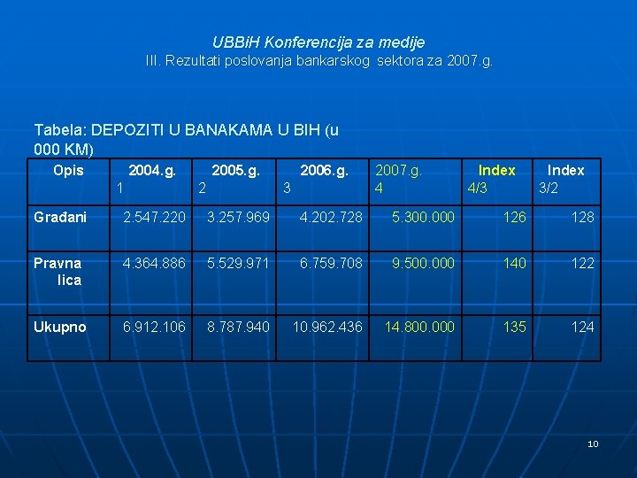 UBBi. H Konferencija za medije III. Rezultati poslovanja bankarskog sektora za 2007. g. Tabela: