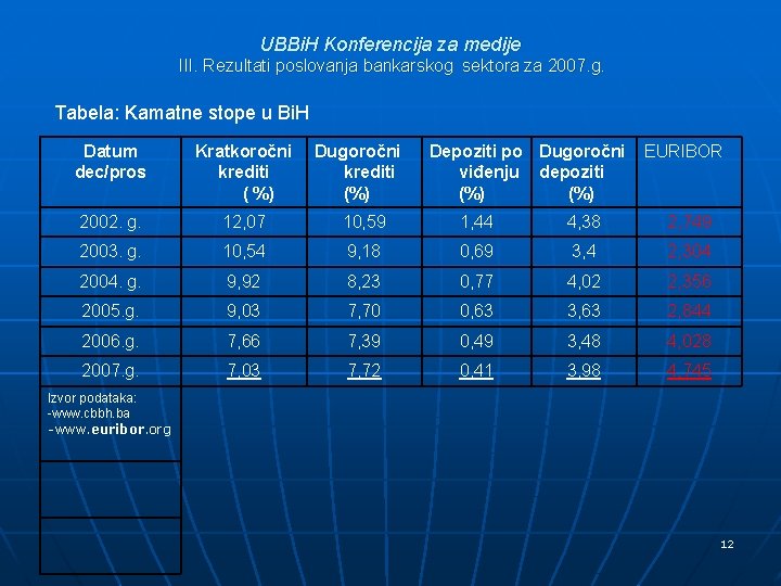 UBBi. H Konferencija za medije III. Rezultati poslovanja bankarskog sektora za 2007. g. Tabela: