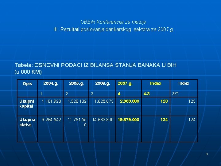 UBBi. H Konferencija za medije III. Rezultati poslovanja bankarskog sektora za 2007. g. Tabela: