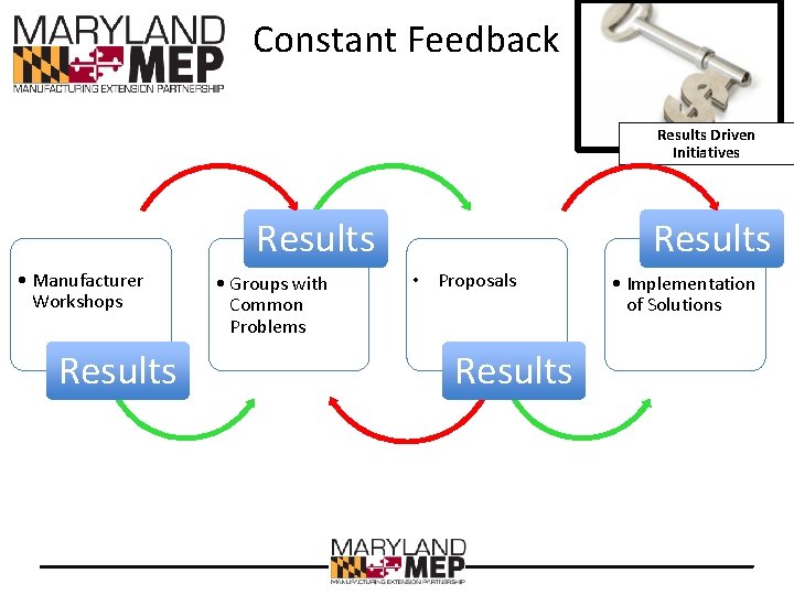 Constant Feedback Results Driven Initiatives Results • Manufacturer Workshops Results • Groups with Common
