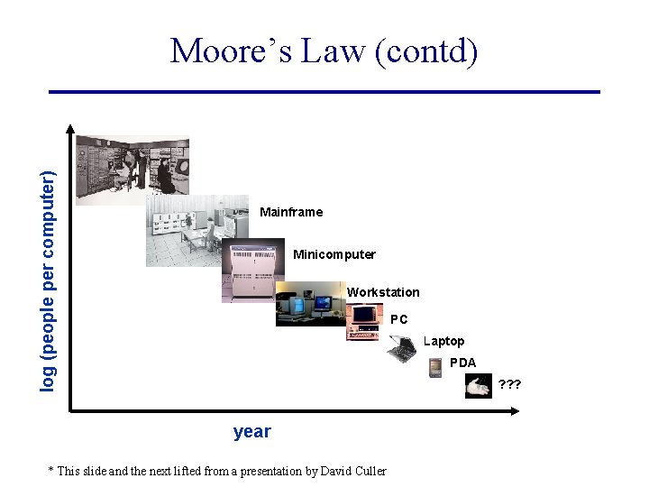 log (people per computer) Moore’s Law (contd) Mainframe Minicomputer Workstation PC Laptop PDA ?