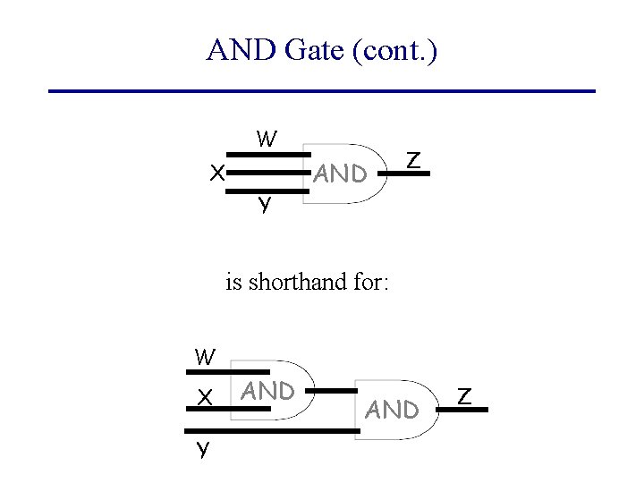 AND Gate (cont. ) W X Y AND Z is shorthand for: W X