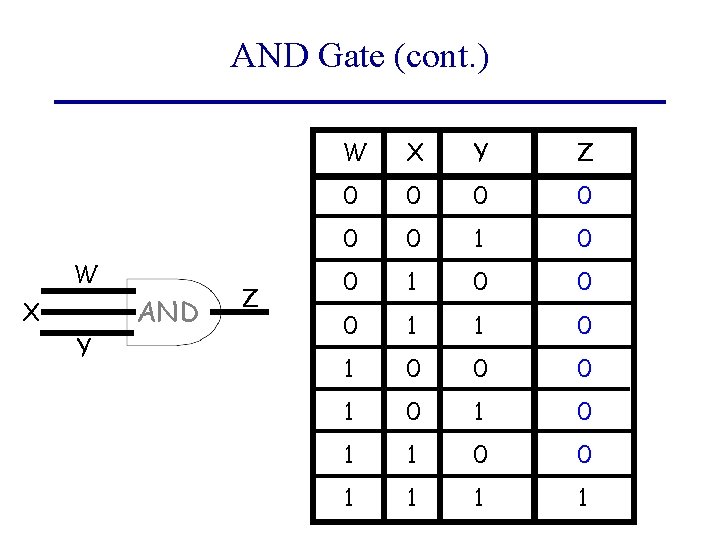 AND Gate (cont. ) W X Y AND Z W X Y Z 0