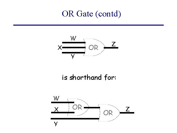 OR Gate (contd) W OR X Z Y is shorthand for: W X Y