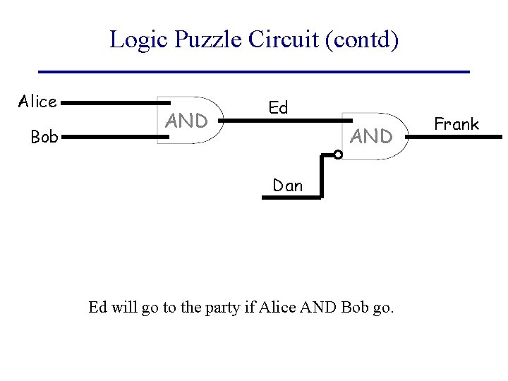 Logic Puzzle Circuit (contd) Alice Bob AND Ed AND Dan Ed will go to