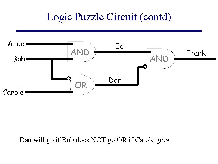 Logic Puzzle Circuit (contd) Alice Bob Carole AND OR Ed AND Dan will go