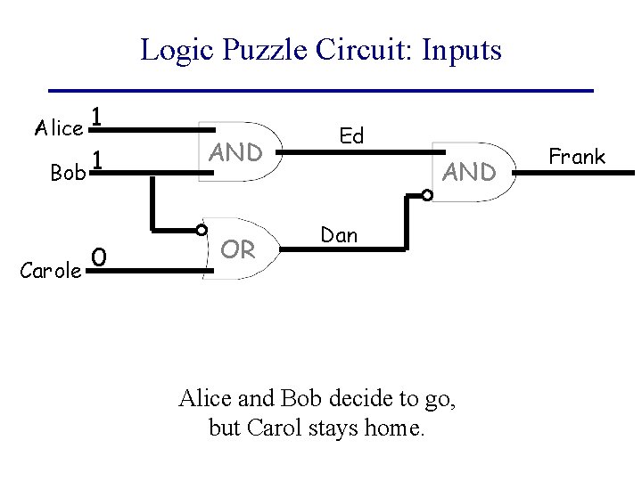 Logic Puzzle Circuit: Inputs Alice 1 Bob 1 0 Carole AND OR Ed AND
