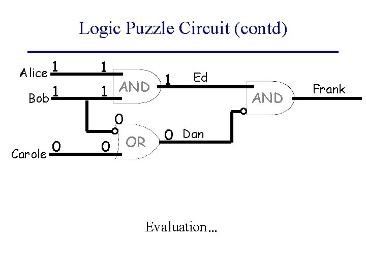 Logic Puzzle Circuit (contd) Alice 1 Bob 1 1 1 AND 0 0 Carole