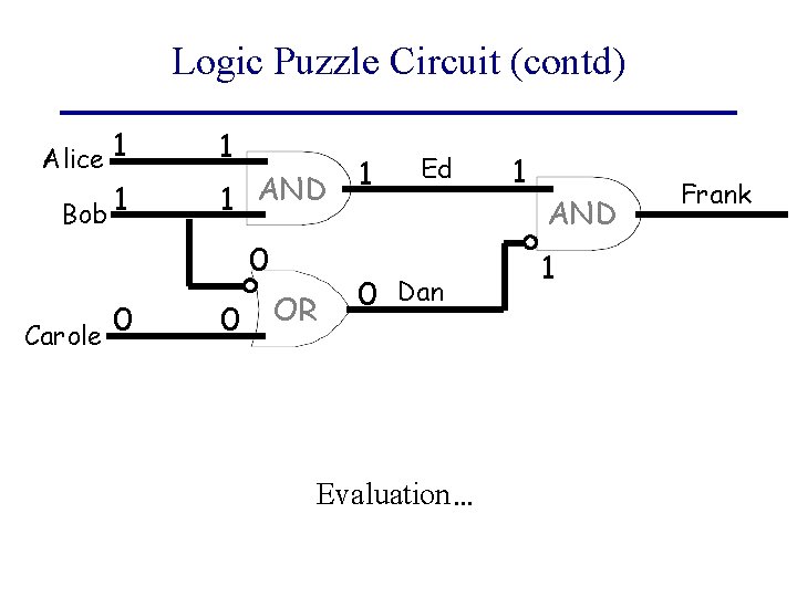 Logic Puzzle Circuit (contd) Alice 1 Bob 1 1 1 AND 0 0 Carole