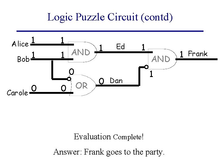 Logic Puzzle Circuit (contd) Alice 1 Bob 1 1 1 AND 0 0 Carole