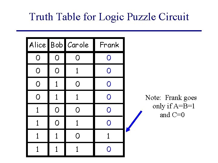 Truth Table for Logic Puzzle Circuit Alice Bob Carole Frank 0 0 0 1