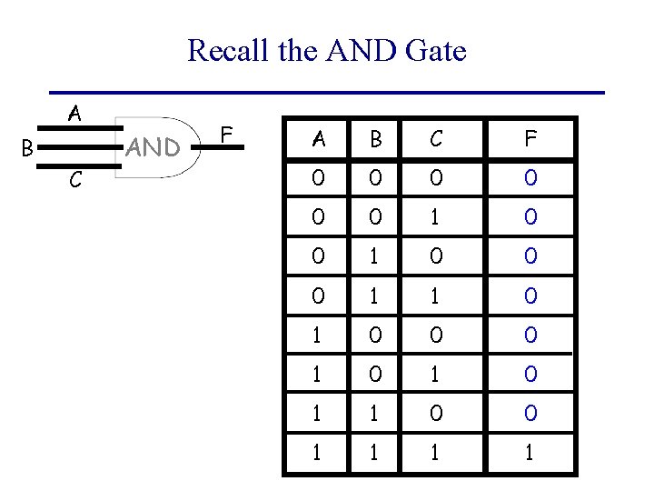 Recall the AND Gate A B C AND F A B C F 0