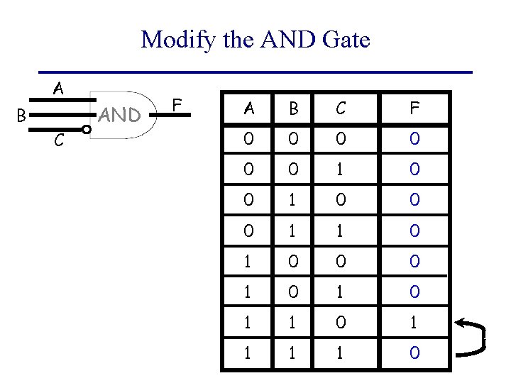 Modify the AND Gate A B C AND F A B C F 0