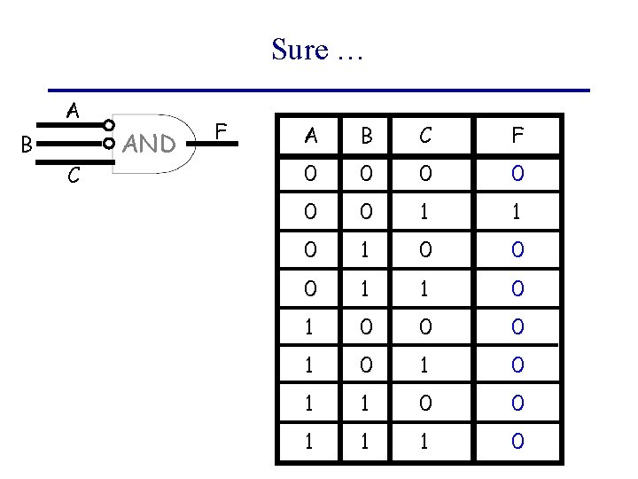 Sure … A B C AND F A B C F 0 0 0