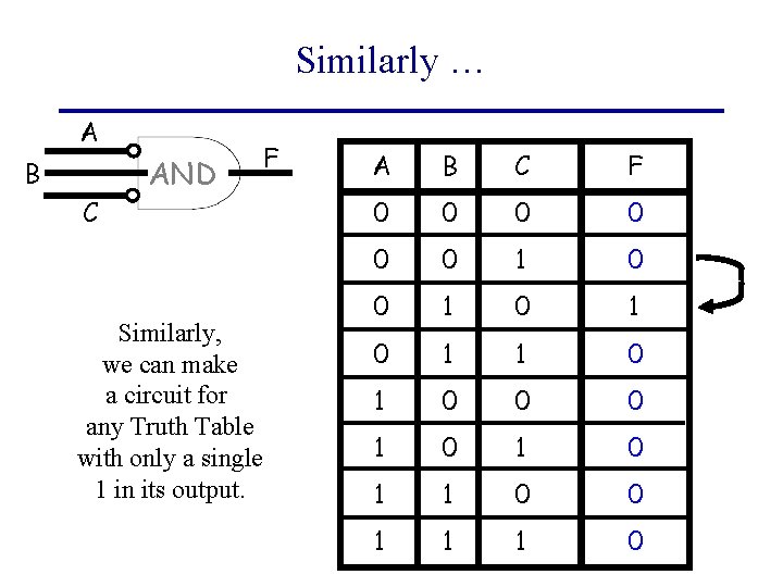 Similarly … A B C AND Similarly, we can make a circuit for any