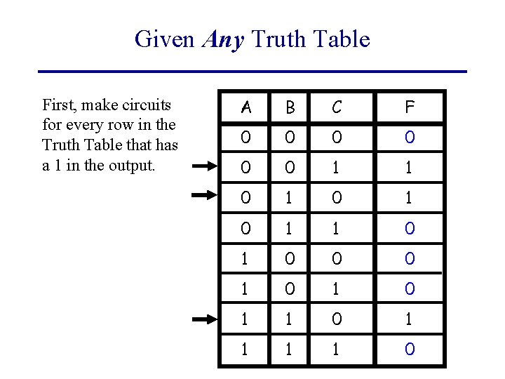 Given Any Truth Table First, make circuits for every row in the Truth Table