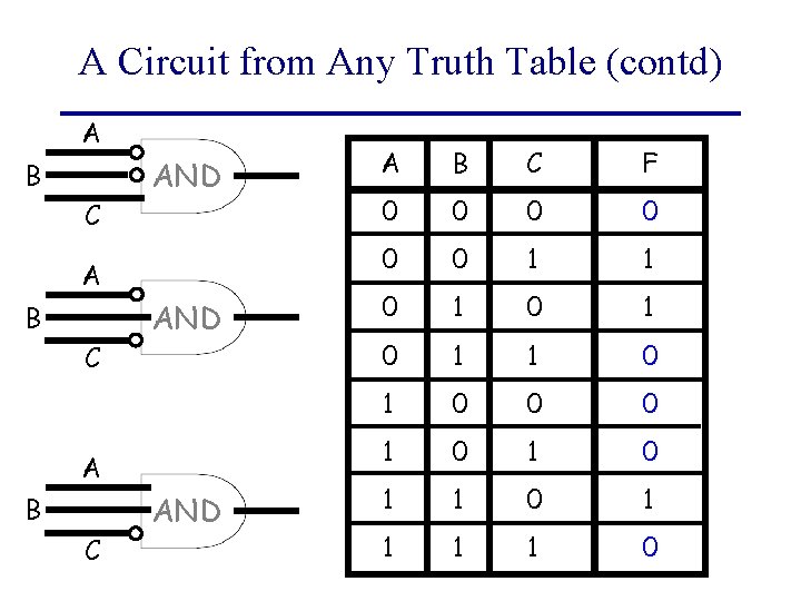 A Circuit from Any Truth Table (contd) A B C AND A B C