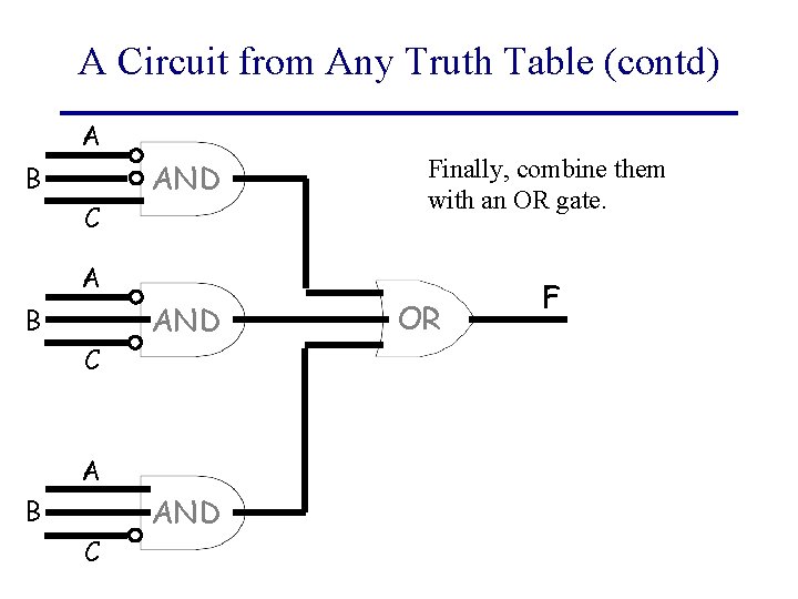 A Circuit from Any Truth Table (contd) A B C AND Finally, combine them