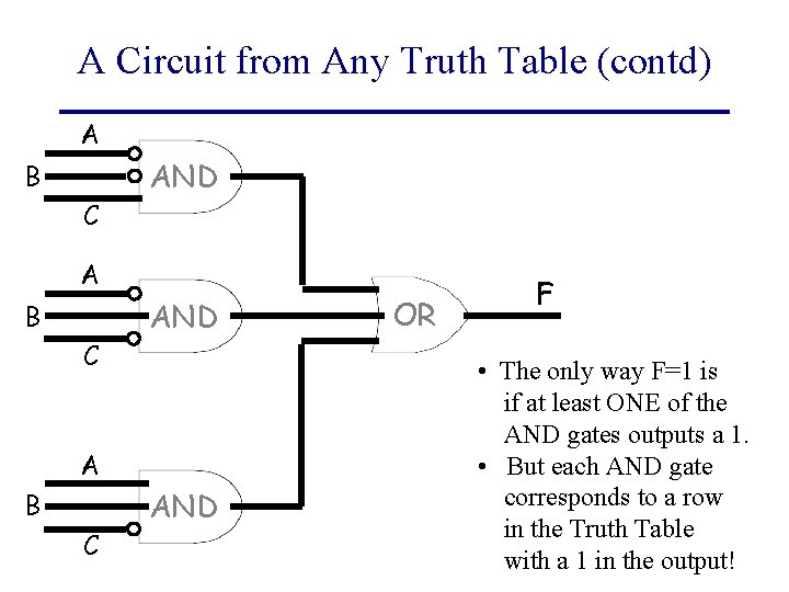 A Circuit from Any Truth Table (contd) A B C AND OR F •