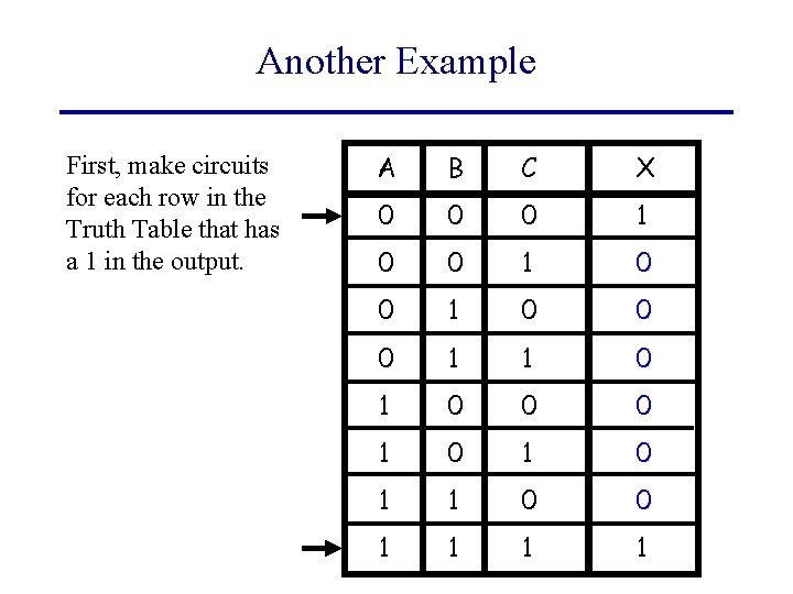 Another Example First, make circuits for each row in the Truth Table that has