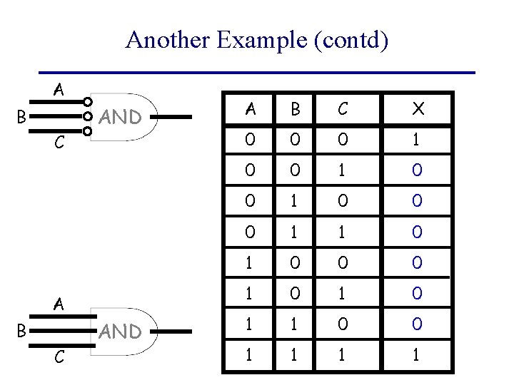 Another Example (contd) A B C AND A B C X 0 0 0