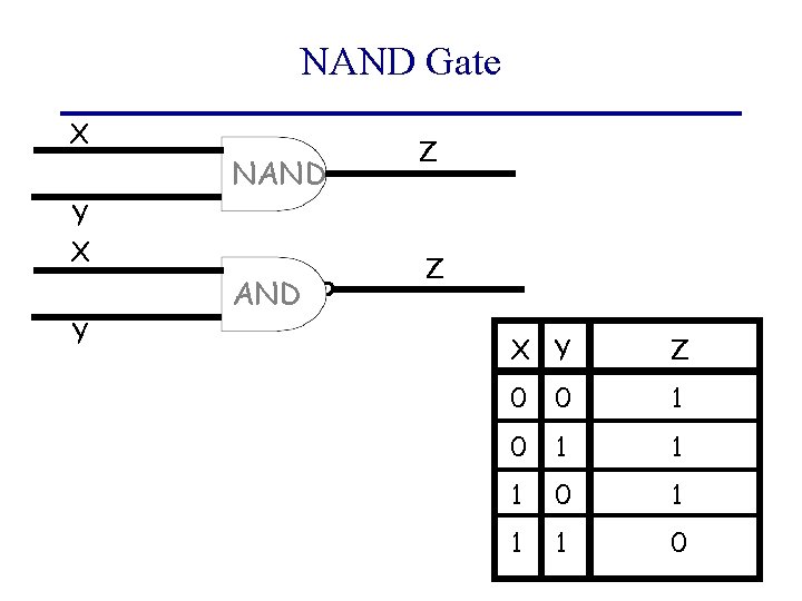 NAND Gate X NAND Y X Y AND Z Z X Y Z 0